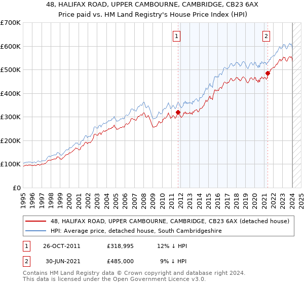 48, HALIFAX ROAD, UPPER CAMBOURNE, CAMBRIDGE, CB23 6AX: Price paid vs HM Land Registry's House Price Index