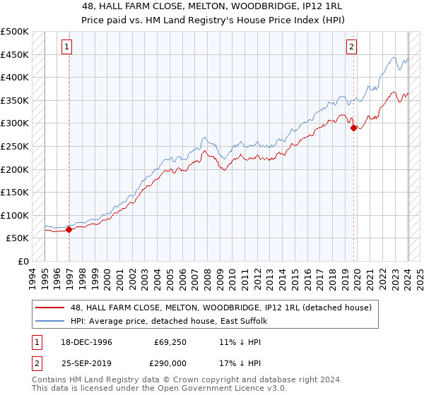 48, HALL FARM CLOSE, MELTON, WOODBRIDGE, IP12 1RL: Price paid vs HM Land Registry's House Price Index
