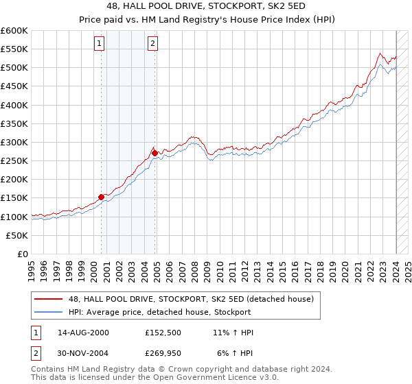 48, HALL POOL DRIVE, STOCKPORT, SK2 5ED: Price paid vs HM Land Registry's House Price Index
