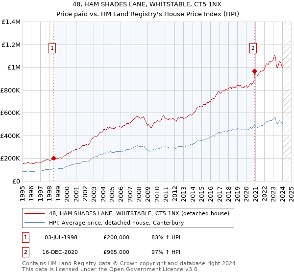 48, HAM SHADES LANE, WHITSTABLE, CT5 1NX: Price paid vs HM Land Registry's House Price Index