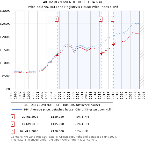 48, HAMLYN AVENUE, HULL, HU4 6BU: Price paid vs HM Land Registry's House Price Index