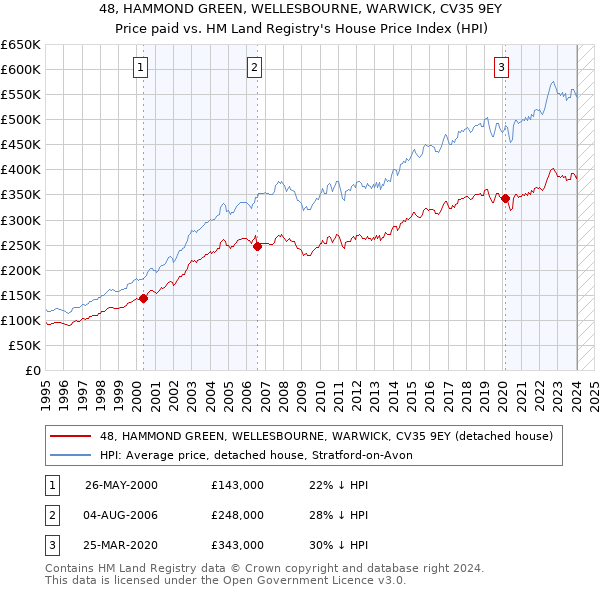 48, HAMMOND GREEN, WELLESBOURNE, WARWICK, CV35 9EY: Price paid vs HM Land Registry's House Price Index