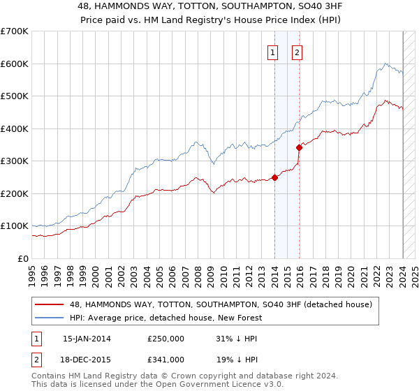 48, HAMMONDS WAY, TOTTON, SOUTHAMPTON, SO40 3HF: Price paid vs HM Land Registry's House Price Index