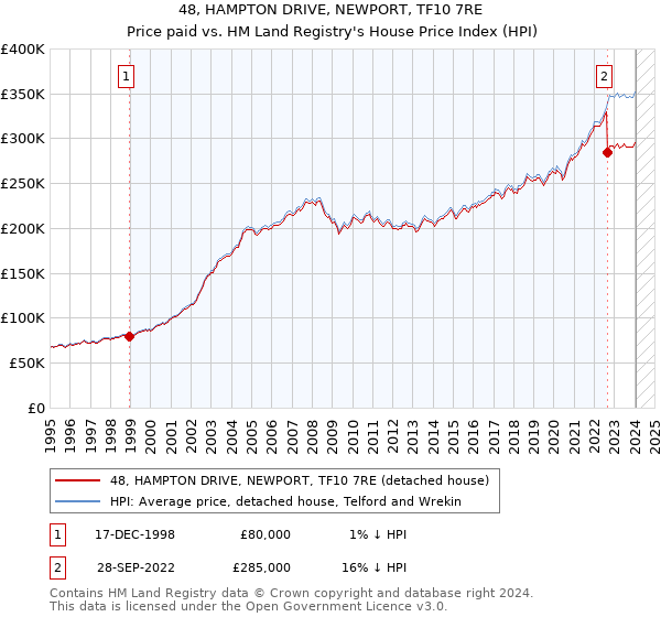 48, HAMPTON DRIVE, NEWPORT, TF10 7RE: Price paid vs HM Land Registry's House Price Index