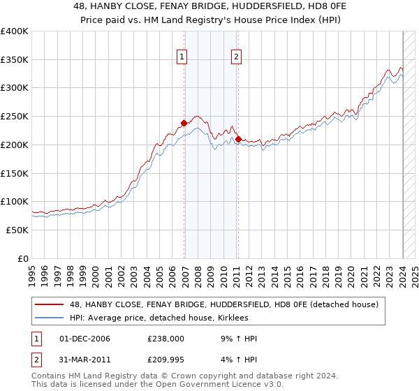 48, HANBY CLOSE, FENAY BRIDGE, HUDDERSFIELD, HD8 0FE: Price paid vs HM Land Registry's House Price Index