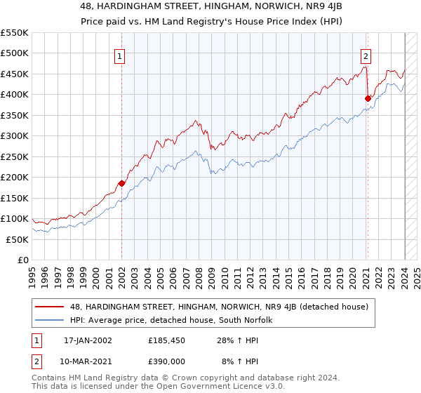 48, HARDINGHAM STREET, HINGHAM, NORWICH, NR9 4JB: Price paid vs HM Land Registry's House Price Index