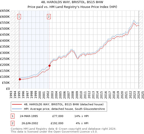 48, HAROLDS WAY, BRISTOL, BS15 8HW: Price paid vs HM Land Registry's House Price Index