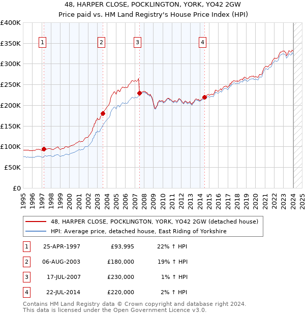 48, HARPER CLOSE, POCKLINGTON, YORK, YO42 2GW: Price paid vs HM Land Registry's House Price Index