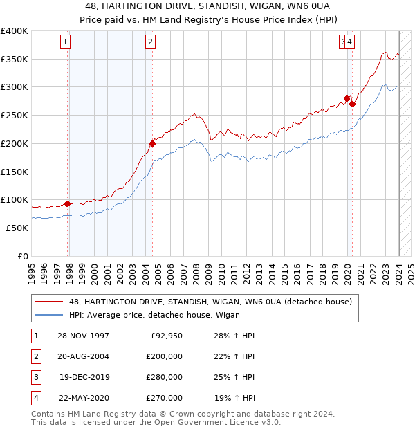 48, HARTINGTON DRIVE, STANDISH, WIGAN, WN6 0UA: Price paid vs HM Land Registry's House Price Index