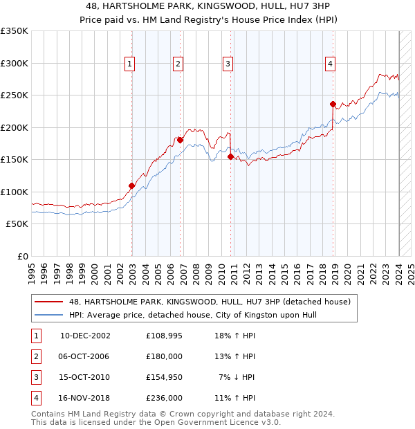 48, HARTSHOLME PARK, KINGSWOOD, HULL, HU7 3HP: Price paid vs HM Land Registry's House Price Index