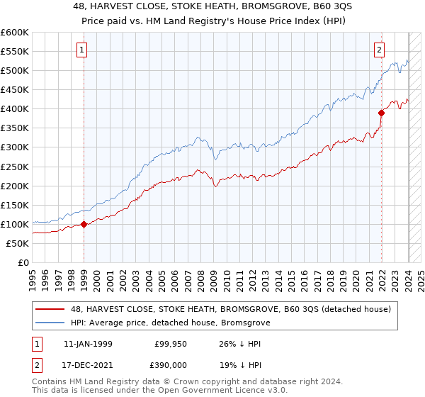 48, HARVEST CLOSE, STOKE HEATH, BROMSGROVE, B60 3QS: Price paid vs HM Land Registry's House Price Index
