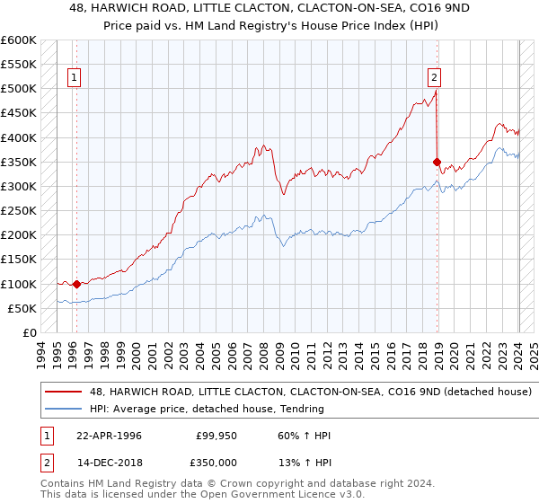 48, HARWICH ROAD, LITTLE CLACTON, CLACTON-ON-SEA, CO16 9ND: Price paid vs HM Land Registry's House Price Index