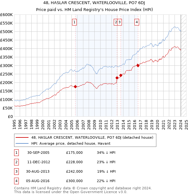 48, HASLAR CRESCENT, WATERLOOVILLE, PO7 6DJ: Price paid vs HM Land Registry's House Price Index