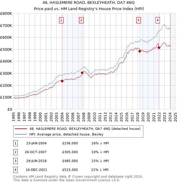 48, HASLEMERE ROAD, BEXLEYHEATH, DA7 4NQ: Price paid vs HM Land Registry's House Price Index