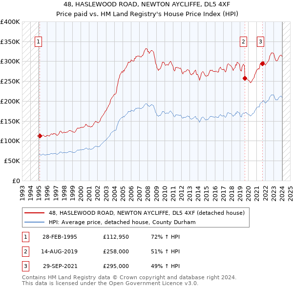 48, HASLEWOOD ROAD, NEWTON AYCLIFFE, DL5 4XF: Price paid vs HM Land Registry's House Price Index