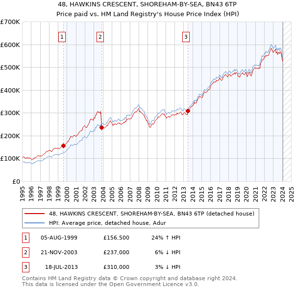 48, HAWKINS CRESCENT, SHOREHAM-BY-SEA, BN43 6TP: Price paid vs HM Land Registry's House Price Index