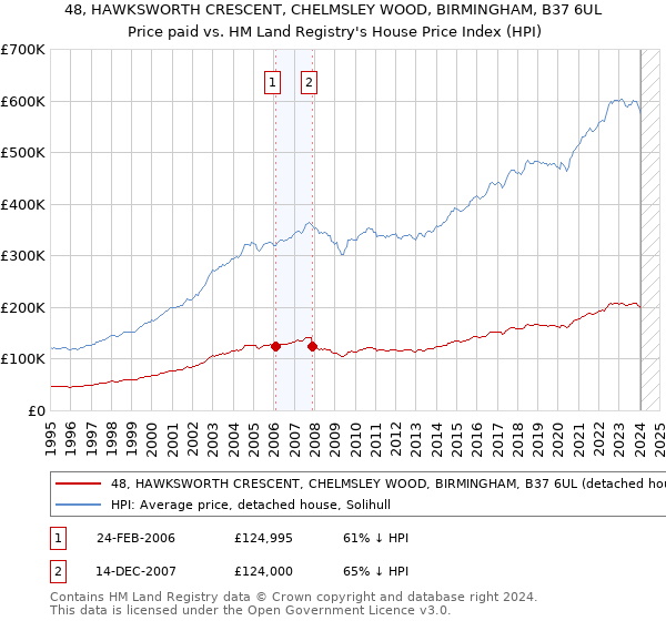 48, HAWKSWORTH CRESCENT, CHELMSLEY WOOD, BIRMINGHAM, B37 6UL: Price paid vs HM Land Registry's House Price Index