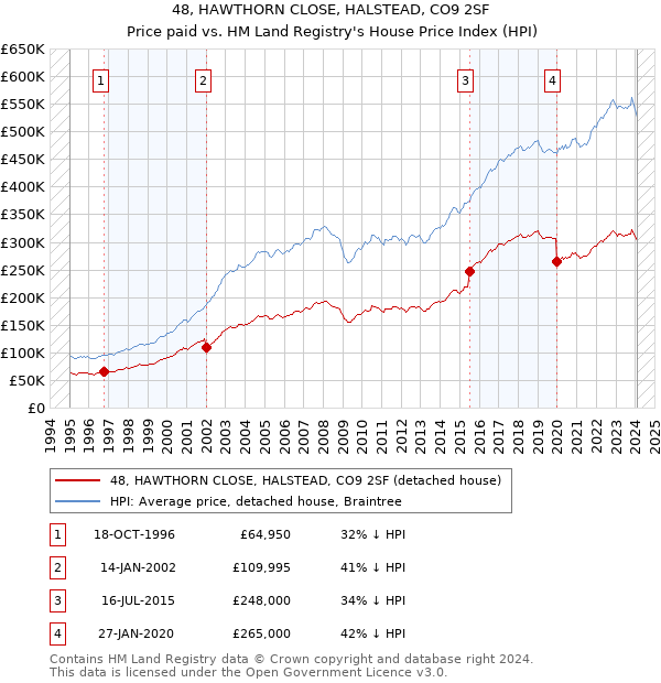 48, HAWTHORN CLOSE, HALSTEAD, CO9 2SF: Price paid vs HM Land Registry's House Price Index