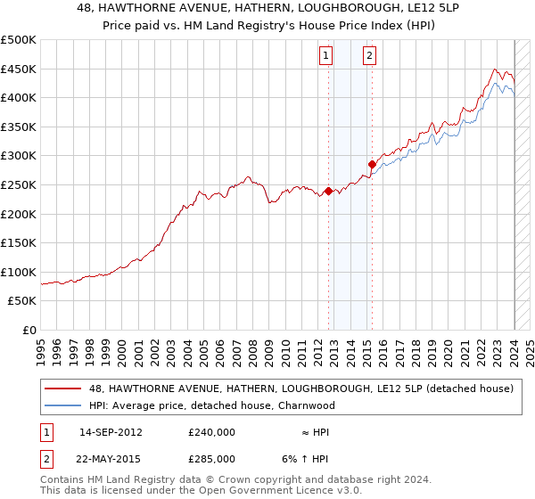 48, HAWTHORNE AVENUE, HATHERN, LOUGHBOROUGH, LE12 5LP: Price paid vs HM Land Registry's House Price Index