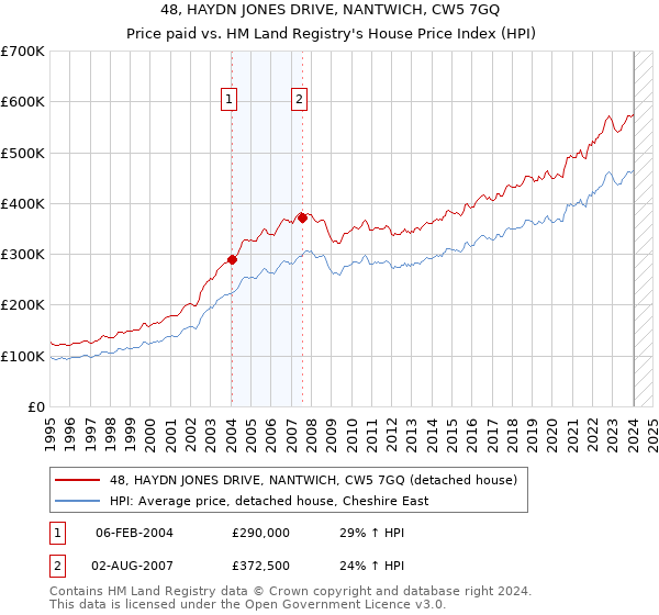 48, HAYDN JONES DRIVE, NANTWICH, CW5 7GQ: Price paid vs HM Land Registry's House Price Index