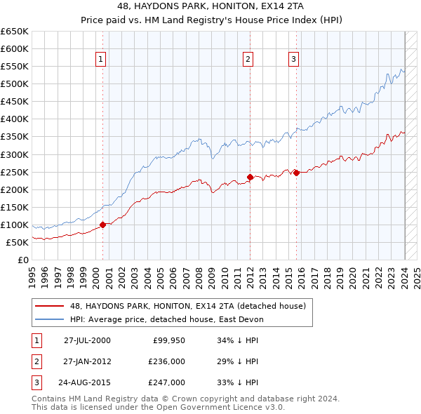 48, HAYDONS PARK, HONITON, EX14 2TA: Price paid vs HM Land Registry's House Price Index