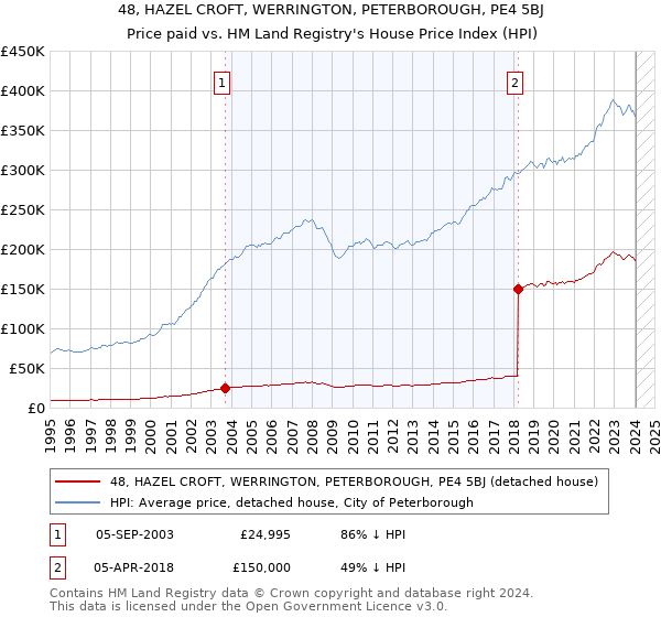 48, HAZEL CROFT, WERRINGTON, PETERBOROUGH, PE4 5BJ: Price paid vs HM Land Registry's House Price Index