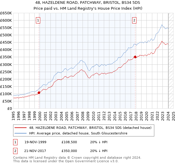 48, HAZELDENE ROAD, PATCHWAY, BRISTOL, BS34 5DS: Price paid vs HM Land Registry's House Price Index