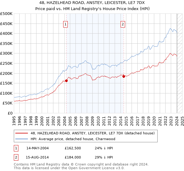 48, HAZELHEAD ROAD, ANSTEY, LEICESTER, LE7 7DX: Price paid vs HM Land Registry's House Price Index