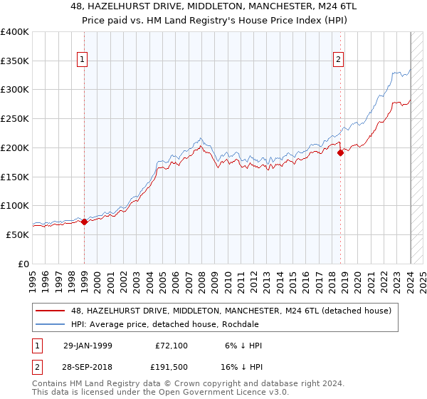 48, HAZELHURST DRIVE, MIDDLETON, MANCHESTER, M24 6TL: Price paid vs HM Land Registry's House Price Index