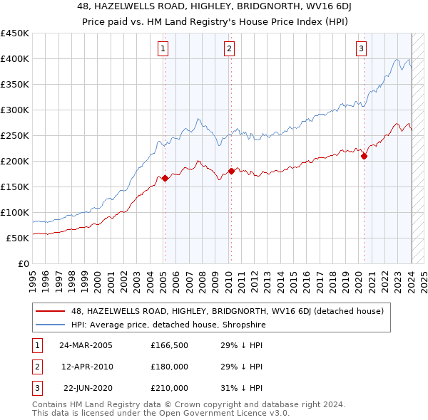48, HAZELWELLS ROAD, HIGHLEY, BRIDGNORTH, WV16 6DJ: Price paid vs HM Land Registry's House Price Index