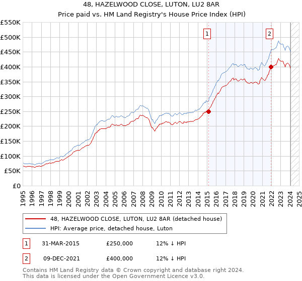 48, HAZELWOOD CLOSE, LUTON, LU2 8AR: Price paid vs HM Land Registry's House Price Index