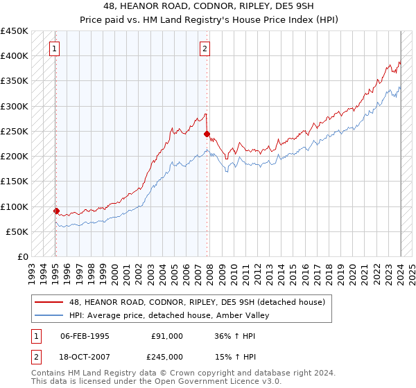48, HEANOR ROAD, CODNOR, RIPLEY, DE5 9SH: Price paid vs HM Land Registry's House Price Index