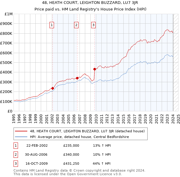 48, HEATH COURT, LEIGHTON BUZZARD, LU7 3JR: Price paid vs HM Land Registry's House Price Index