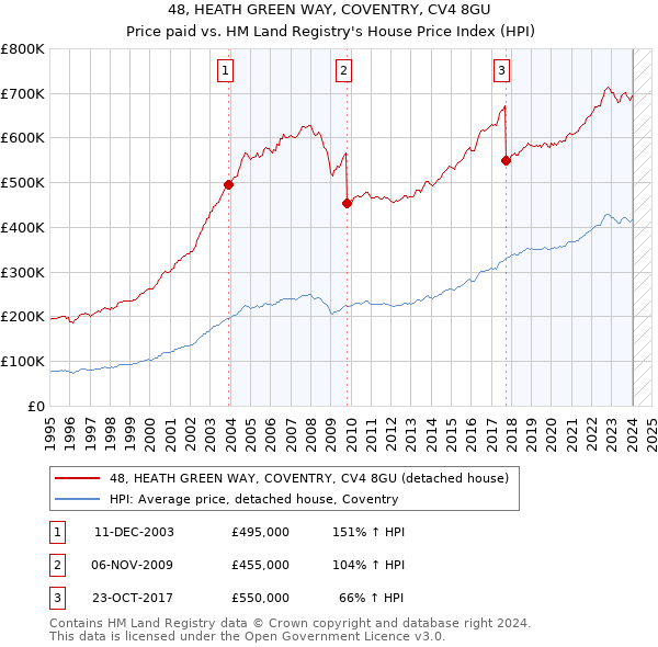 48, HEATH GREEN WAY, COVENTRY, CV4 8GU: Price paid vs HM Land Registry's House Price Index
