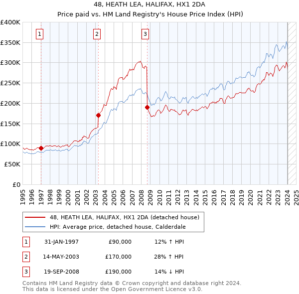 48, HEATH LEA, HALIFAX, HX1 2DA: Price paid vs HM Land Registry's House Price Index