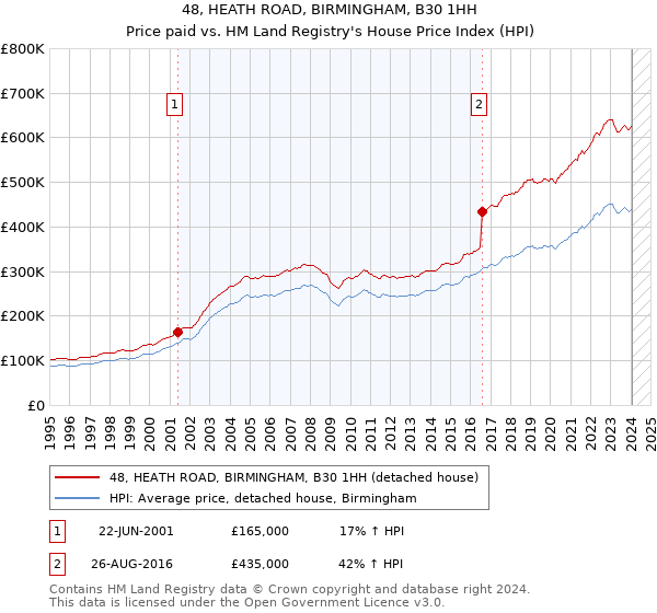 48, HEATH ROAD, BIRMINGHAM, B30 1HH: Price paid vs HM Land Registry's House Price Index