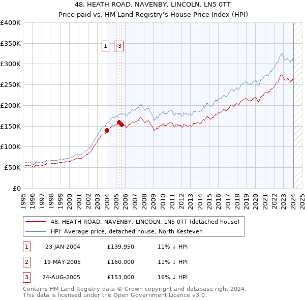 48, HEATH ROAD, NAVENBY, LINCOLN, LN5 0TT: Price paid vs HM Land Registry's House Price Index