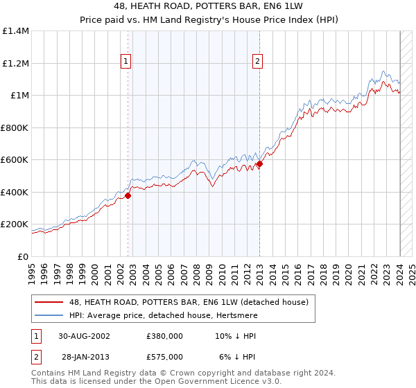 48, HEATH ROAD, POTTERS BAR, EN6 1LW: Price paid vs HM Land Registry's House Price Index