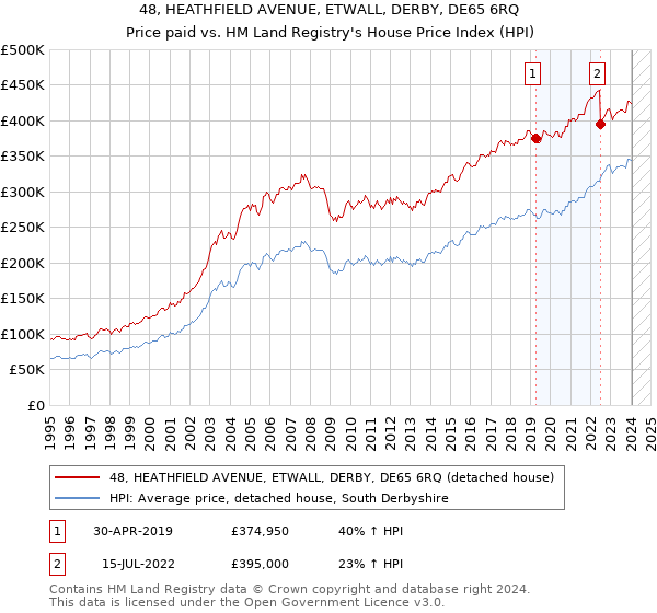 48, HEATHFIELD AVENUE, ETWALL, DERBY, DE65 6RQ: Price paid vs HM Land Registry's House Price Index