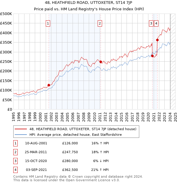 48, HEATHFIELD ROAD, UTTOXETER, ST14 7JP: Price paid vs HM Land Registry's House Price Index