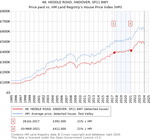 48, HEDDLE ROAD, ANDOVER, SP11 6WY: Price paid vs HM Land Registry's House Price Index