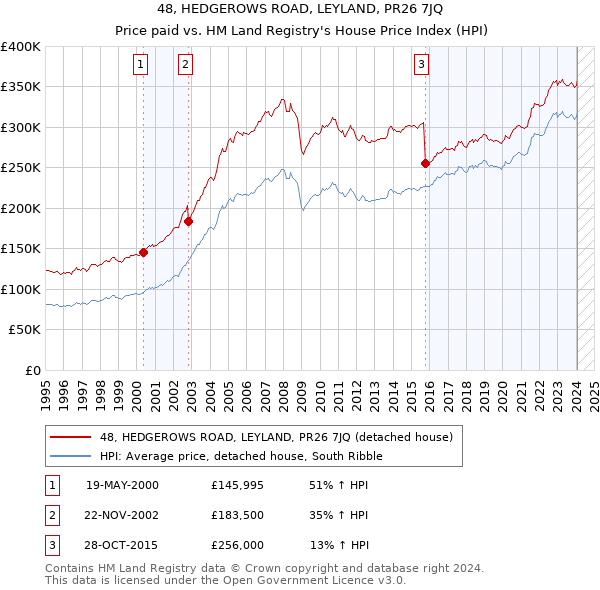 48, HEDGEROWS ROAD, LEYLAND, PR26 7JQ: Price paid vs HM Land Registry's House Price Index