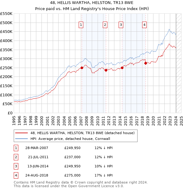 48, HELLIS WARTHA, HELSTON, TR13 8WE: Price paid vs HM Land Registry's House Price Index