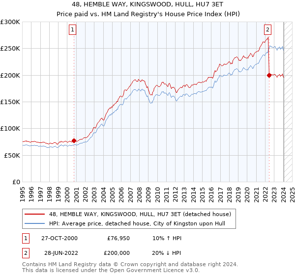 48, HEMBLE WAY, KINGSWOOD, HULL, HU7 3ET: Price paid vs HM Land Registry's House Price Index