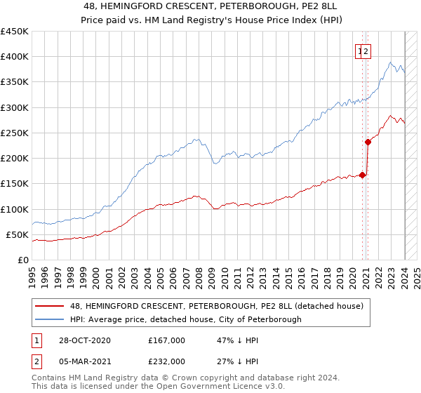 48, HEMINGFORD CRESCENT, PETERBOROUGH, PE2 8LL: Price paid vs HM Land Registry's House Price Index