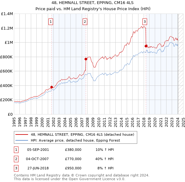 48, HEMNALL STREET, EPPING, CM16 4LS: Price paid vs HM Land Registry's House Price Index