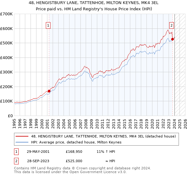 48, HENGISTBURY LANE, TATTENHOE, MILTON KEYNES, MK4 3EL: Price paid vs HM Land Registry's House Price Index
