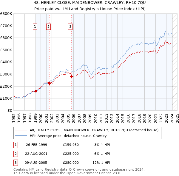 48, HENLEY CLOSE, MAIDENBOWER, CRAWLEY, RH10 7QU: Price paid vs HM Land Registry's House Price Index