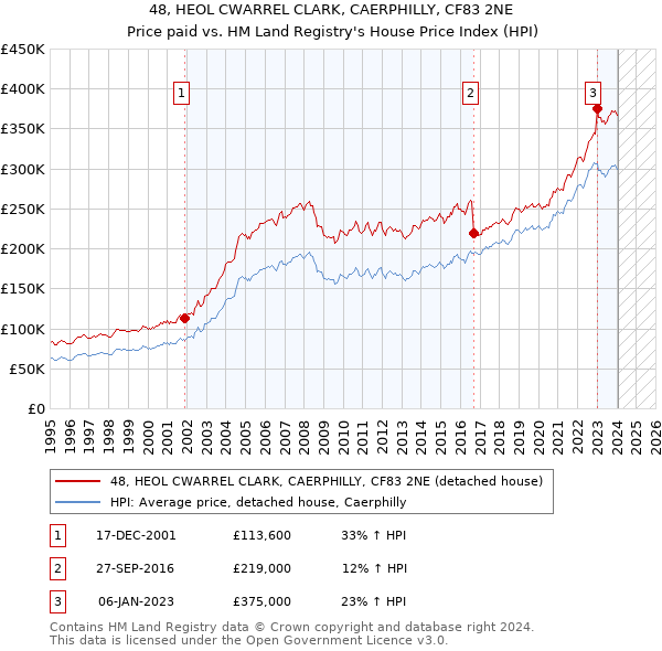 48, HEOL CWARREL CLARK, CAERPHILLY, CF83 2NE: Price paid vs HM Land Registry's House Price Index