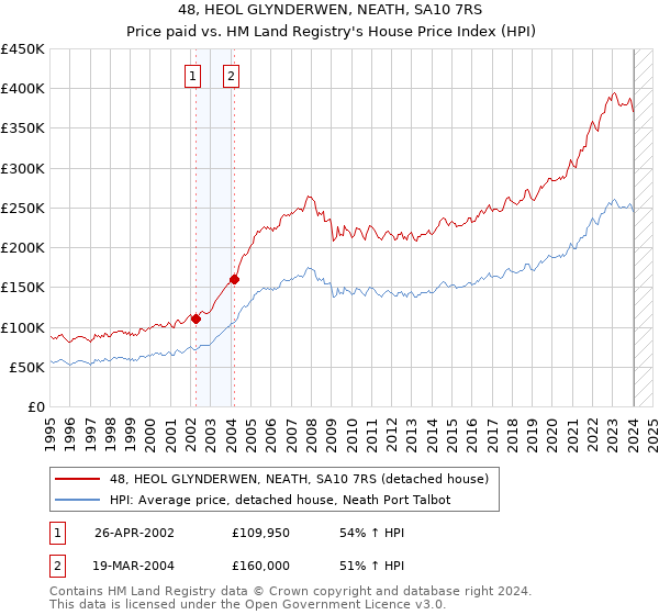 48, HEOL GLYNDERWEN, NEATH, SA10 7RS: Price paid vs HM Land Registry's House Price Index